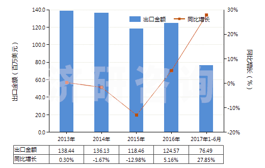 2013-2017年6月中國檸檬酸鹽及檸檬酸酯(HS29181500)出口總額及增速統(tǒng)計(jì)
